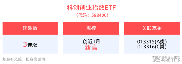 龙辉配资 A股市场科技叙事集聚效应日益明显，科创创业指数ETF(588400)冲击3连涨