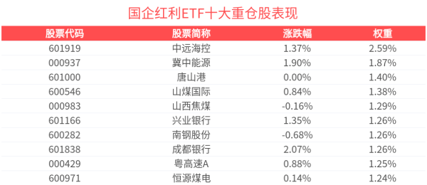 亿腾证券 央行“双降”释放流动性，银行板块盘中活跃，国企红利ETF(159515)涨近1%