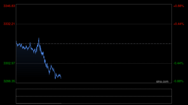 资生网 黄金价格走势探低 美国4月耐用品订单初值将于今晚出炉
