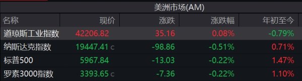 鼎泽配资 纳指跌0.51%，科技股走低，谷歌跌近4%