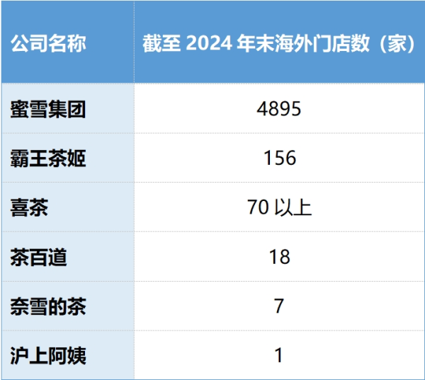 鼎际之家 头部品牌海外门店合计超5000家，解读茶饮品牌出海的“中国密码”