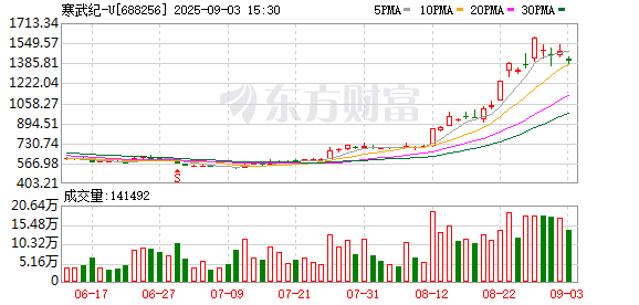 元配网 寒武纪成交额突破100亿元