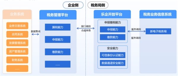世纪汇通 亿企GTS为企业提供乐企直连申报接入服务，助力企业平稳开启“直连申报”模式